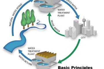 PRINCIPLES OF WATER SUPPLY