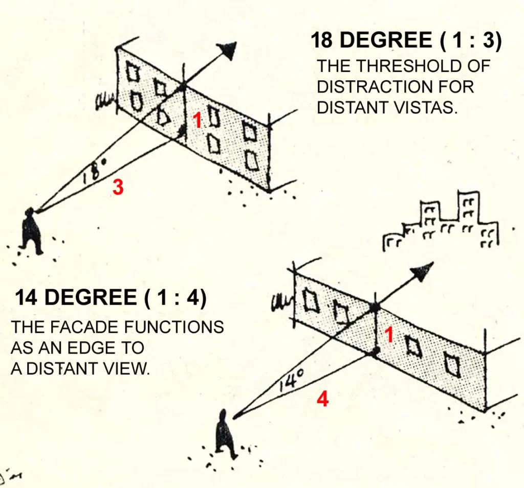 PROPORTION AND ANGLE OF VISION TWO