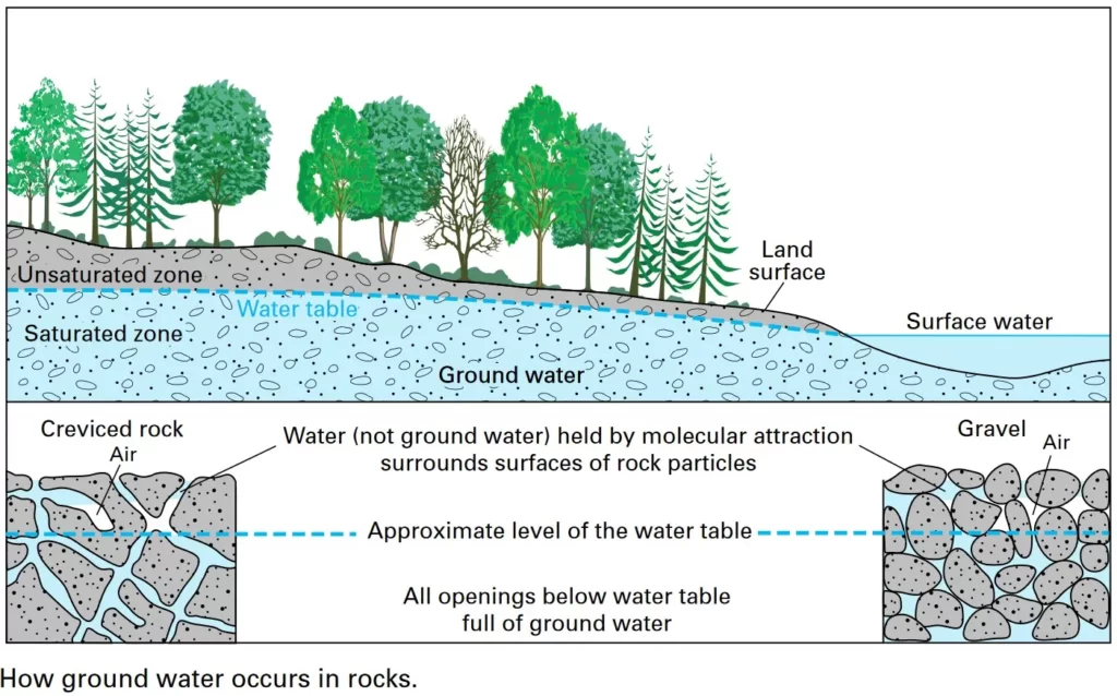 PROTECTION OF GROUND AND SURFACE WATER ONE