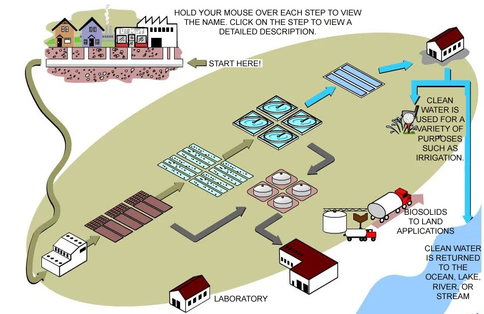 PROTECTION OF GROUND AND SURFACE WATER