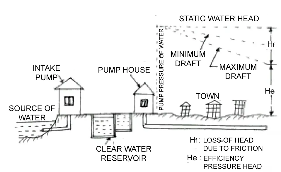 Water Distribution System Types Layout, 47% Off