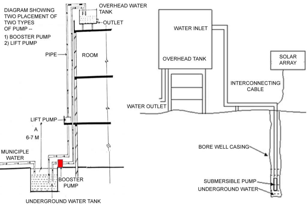 PUMPS CAN BE CLASSIFIED ACCORDING TO THEIR USE