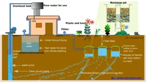RAINWATER HARVESTING