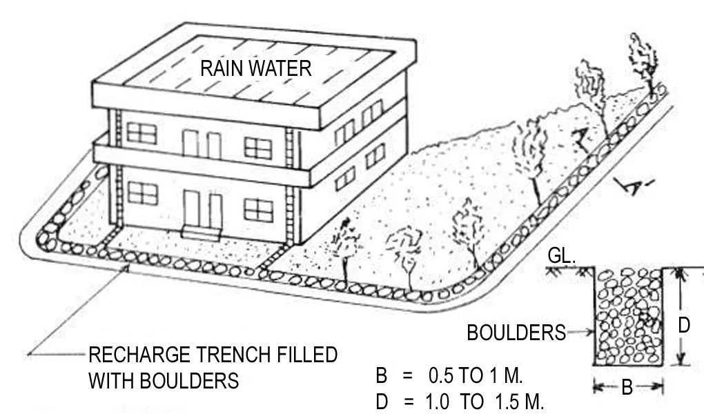 RECHARGE THROUGH HAND PIT