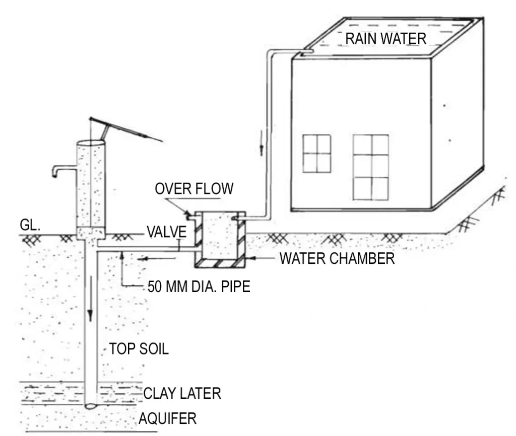 RECHARGE THROUGH HAND PUMP