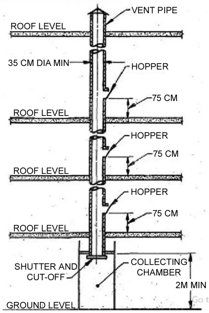 REFUSE (GARBAGE) CHUTES CONVEYANCE WITHIN MULTISTORED BUILDINGS