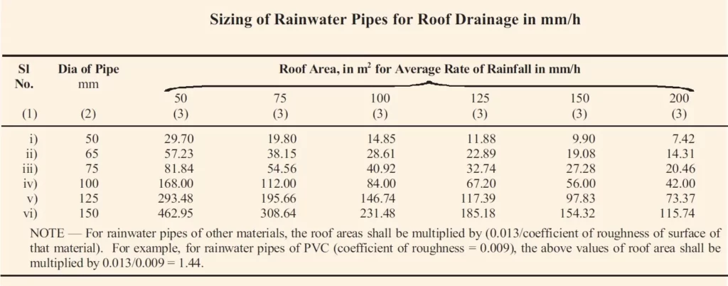 REQUIREMENTS FOR RAIN WATER DRAINAGE FOUR