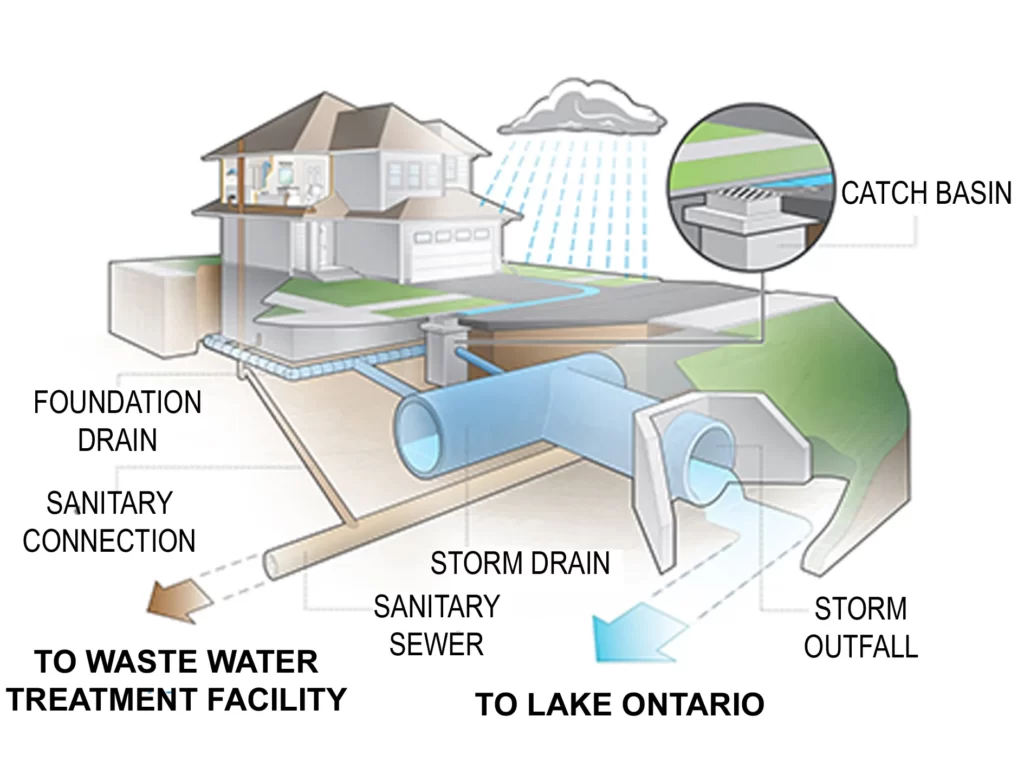 REQUIREMENTS FOR RAIN WATER DRAINAGE ONE