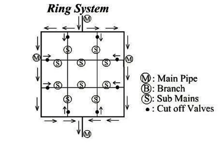 RING SYSTEM FOR WATER SUPPLY