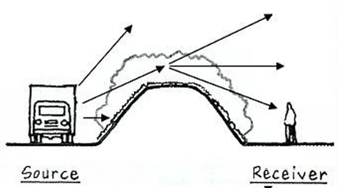 ROLE OF LANDSCAPE IN BUILT ENVIRONMENT THREE