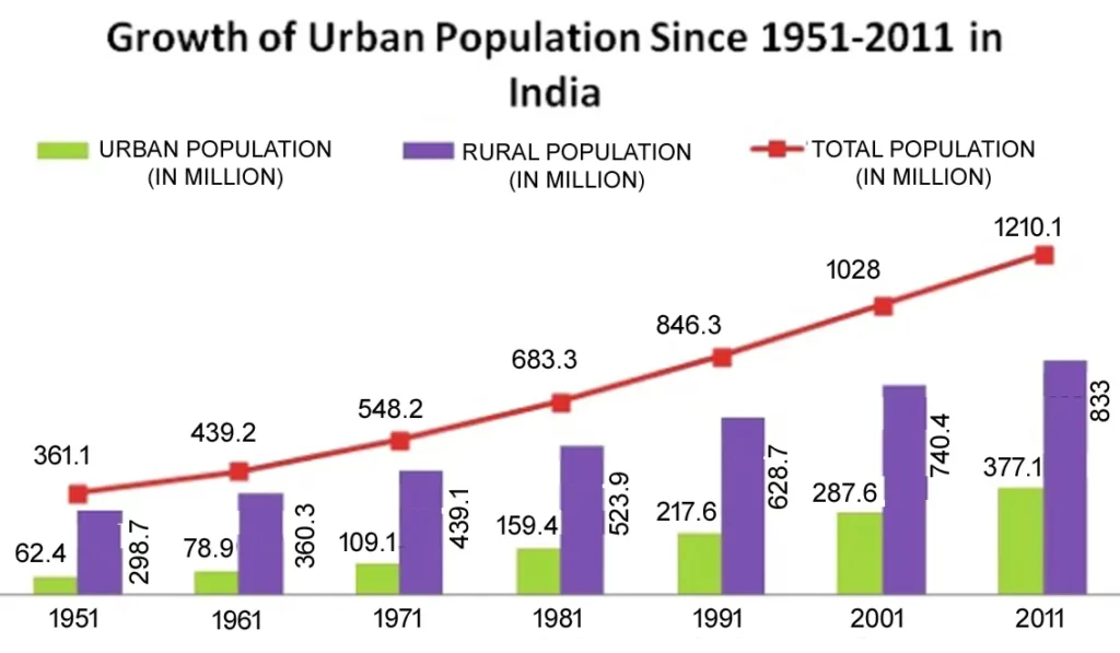 RURAL VS URBAN GRAPH IN INDIA