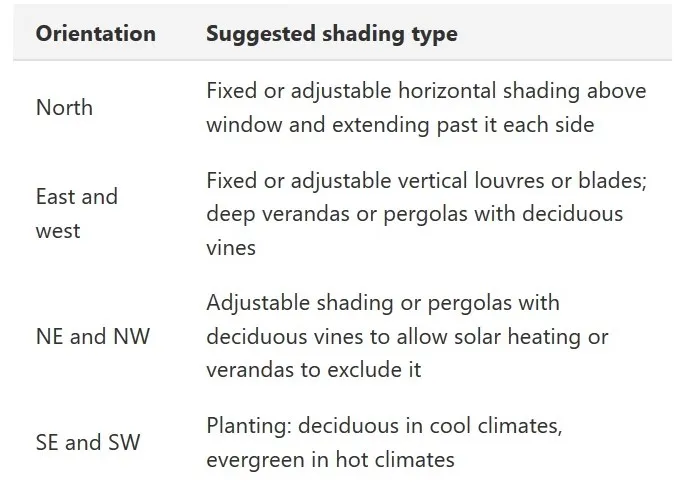 SHADING REQUIREMENTS VARY ACCORDING TO CLIMATE