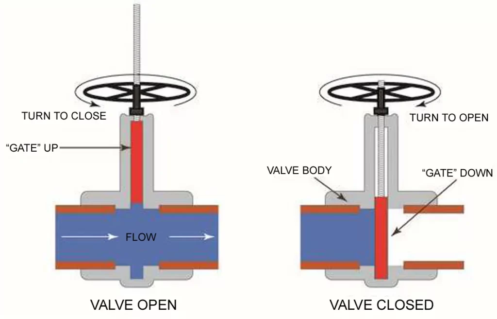 SILICE GATE AND STOP VALVE