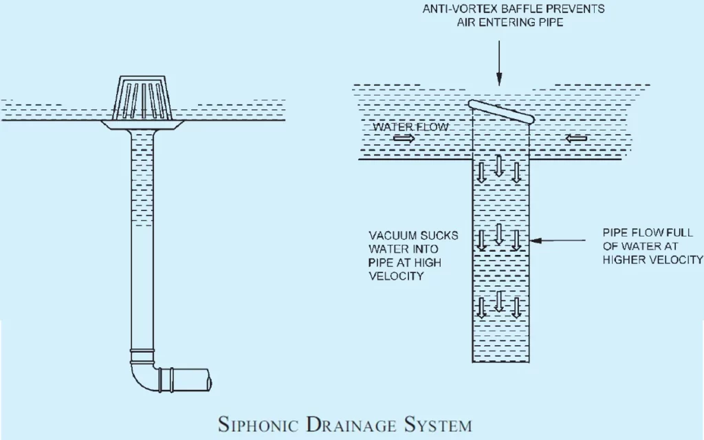 SIPHONIC DRAINAGE SYSTEM ONE