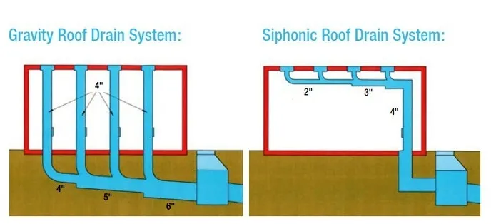 SIPHONIC DRAINAGE SYSTEM