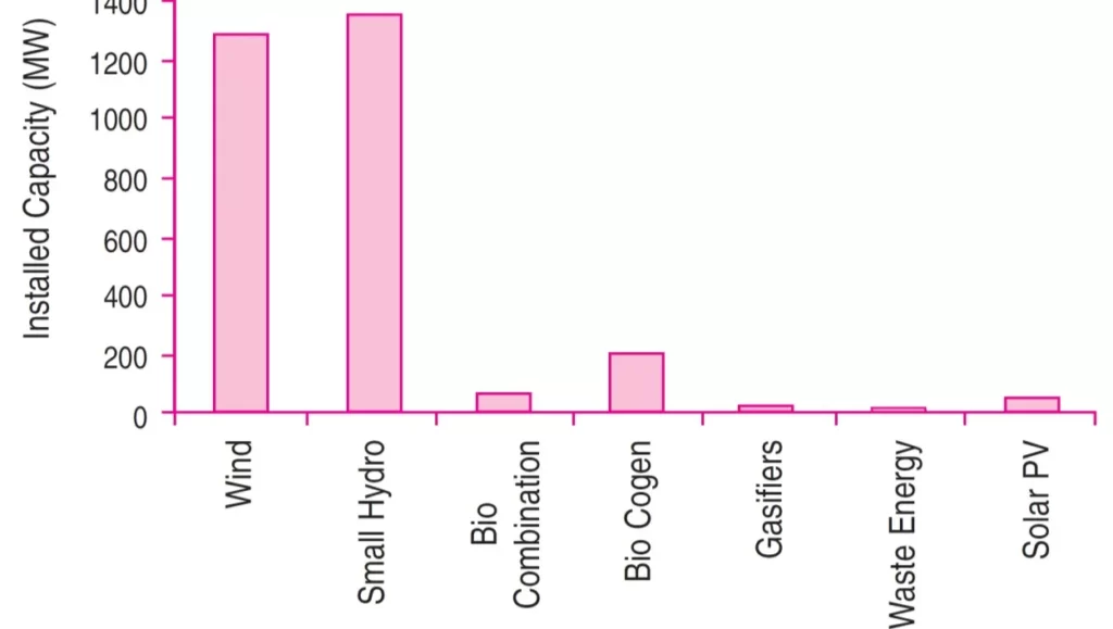 STATUS OF DDG IN INDIA