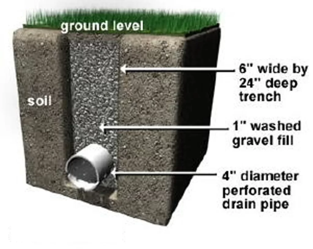 SUB SOIL DRAINAGE