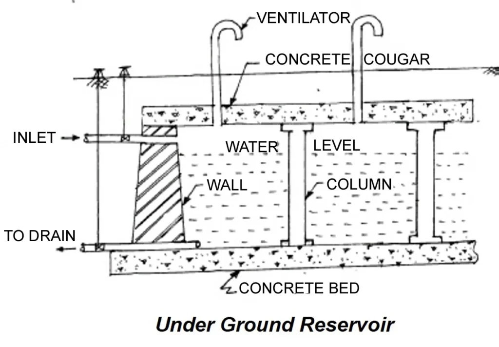 SURFACE RESERVOIRS