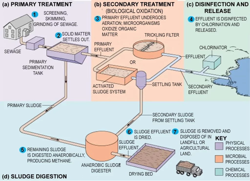 WASTEWATER TREATMENT PLANTS