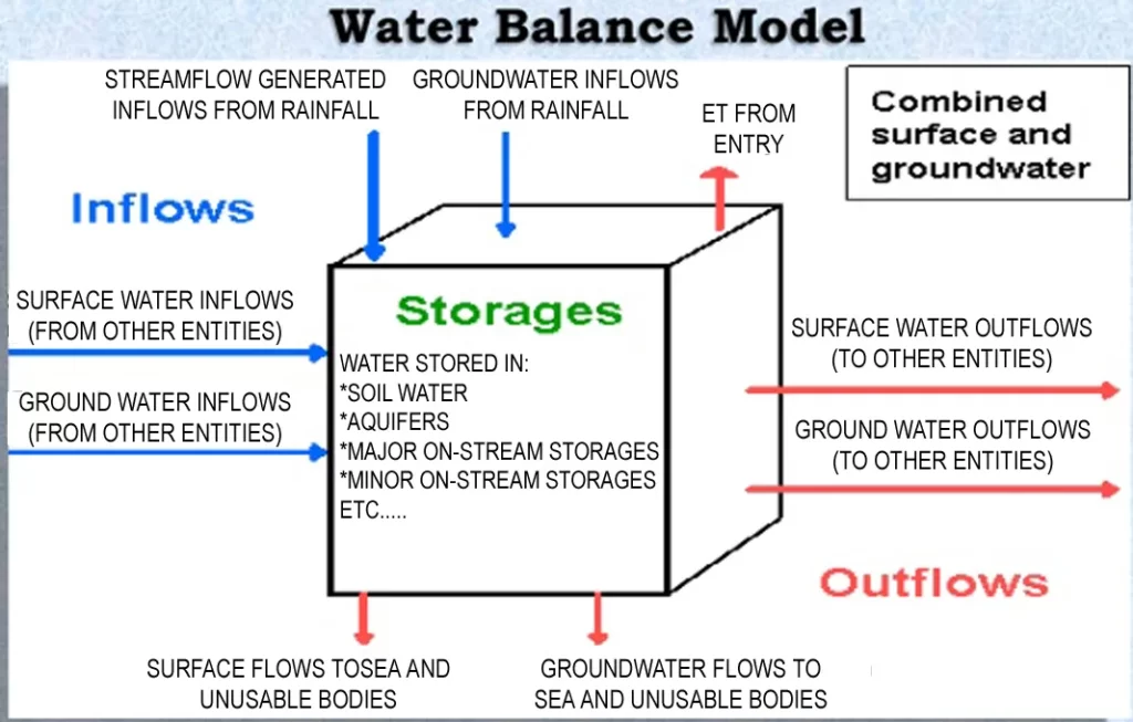 WATER BALANCING METHODS