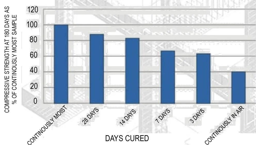 WHAT IS THE DURATION OF CONCCRETE CURING