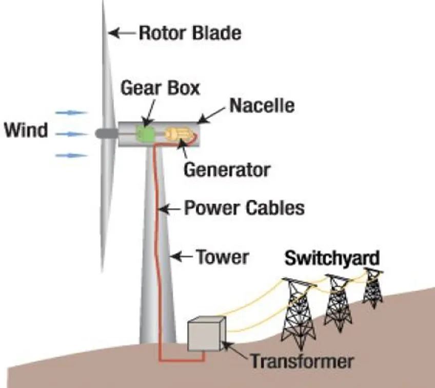 WIND POWER GENERATOR