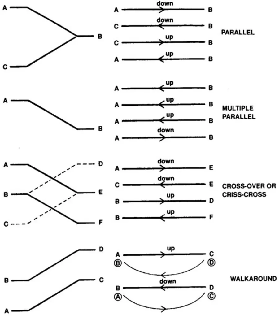 ESCALATOR IS A CONVETOR TRANSPORT