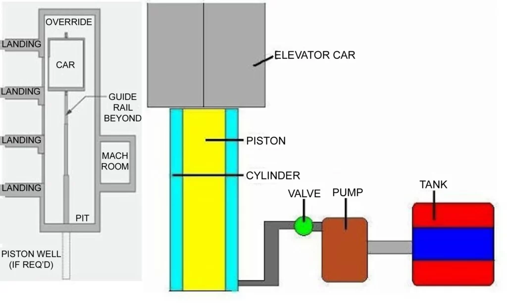 HYDRAULIC ELEVATORS (PUSH ELEVATORS)