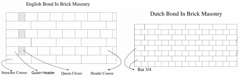 DIFFERENCE BETWEEN ENGLISH BOND AND DUTCH BOND