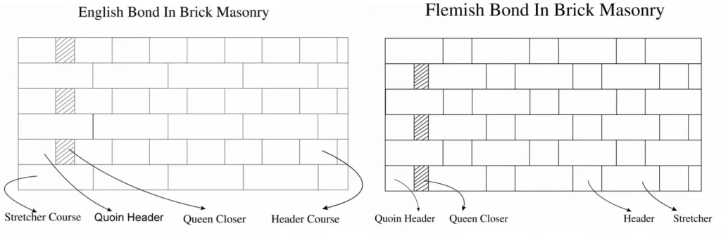 DIFFERENCE BETWEEN ENGLISH BOND AND FLEMISH BOND