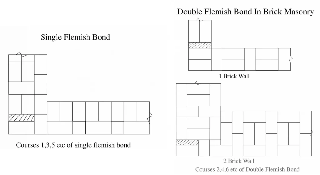 DIFFERENCE BETWEEN SINGLE FLEMISH BOND AND DOUBLE FLEMISH BOND