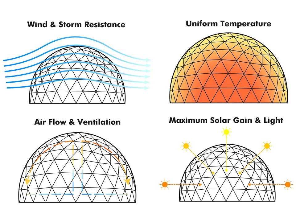 Geodesic Dome Structures