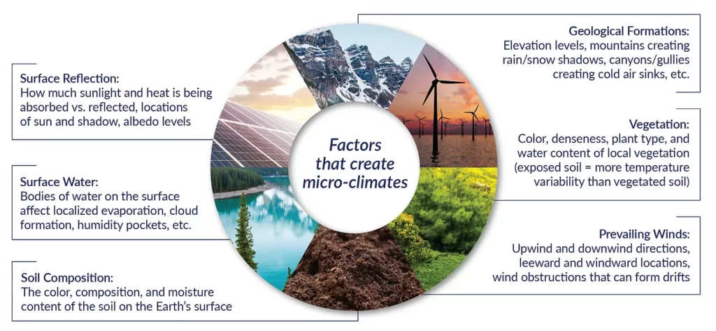 FACTORS THAT AFFECT MICROCLIMATES