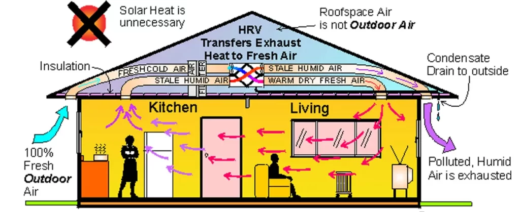 INDOOR MICROCLIMATES