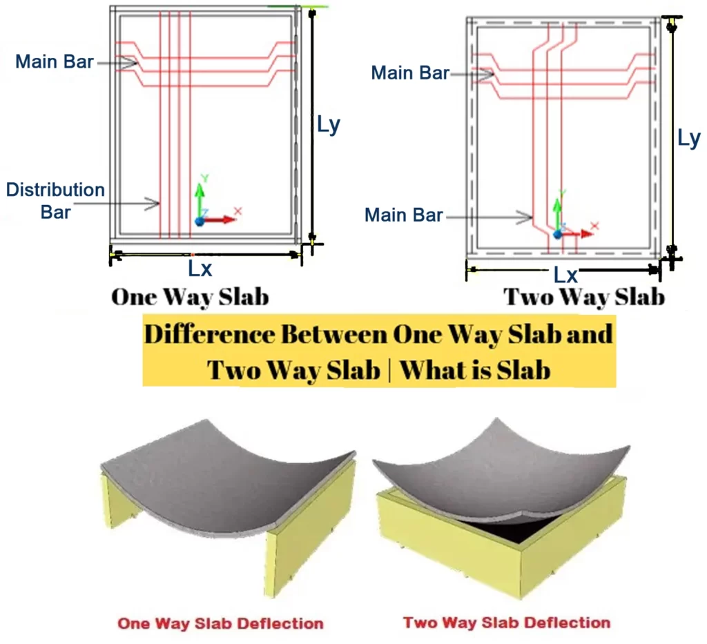 DIFFERENCE BETWEEN ONE WAY AND TWO WAY SLAB
