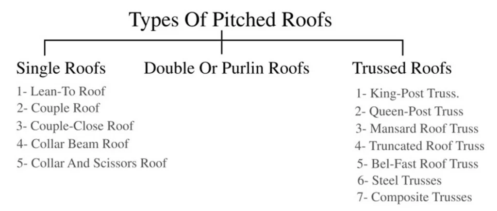 TYPES OF PITCHED ROOFS