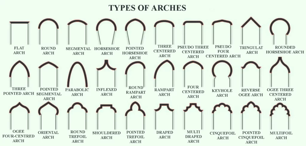 TYPES OF ARCHES ⋆ Archi-Monarch