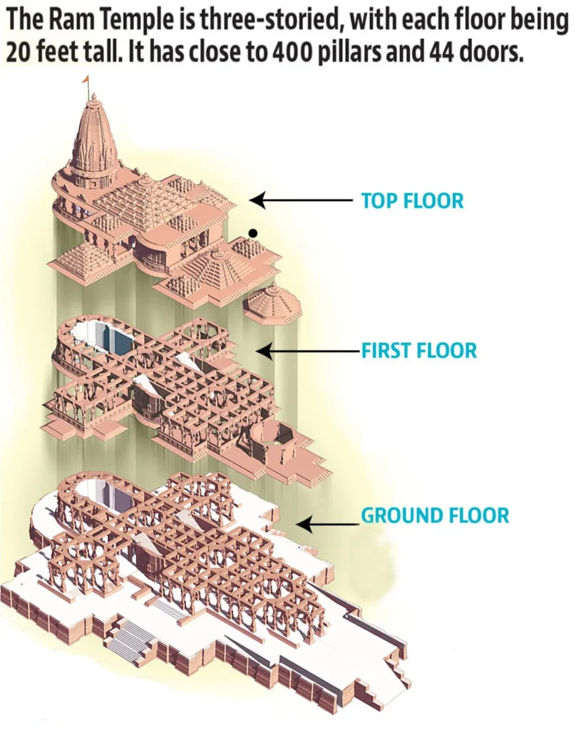 TEMPLE ARCHITECTURE OF AYODHYA RAM MANDIR ONE