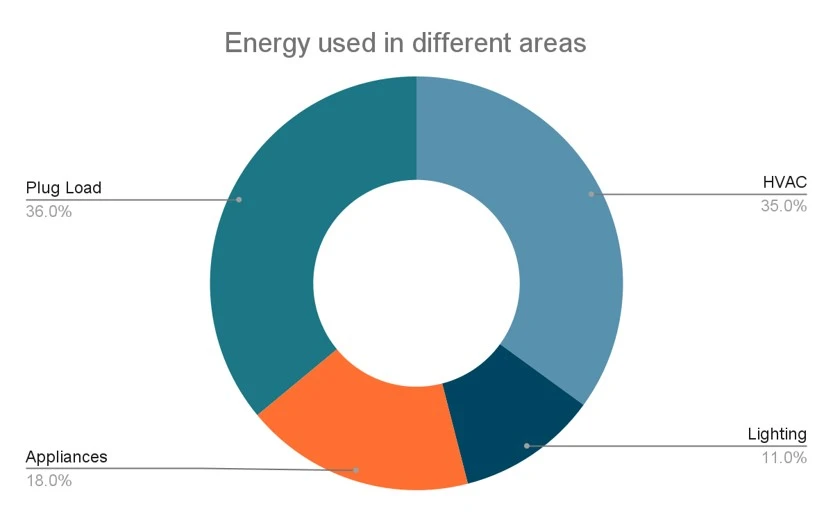 AREAS OF ENERGY USE IN BUILDINGS