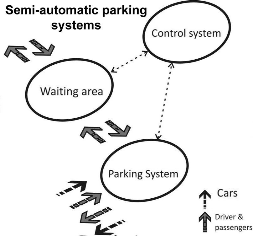 COMPONENTS OF SEMI AUTOMATIC PARKING SYSTEM