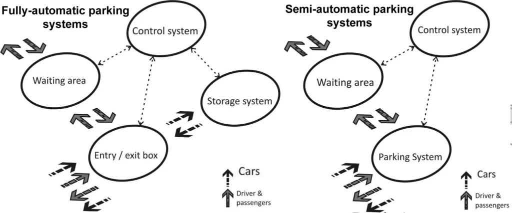 DIFFERENCE BETWEEN FULLY & SEMI AUTOMATIC PARKING SYSTEM