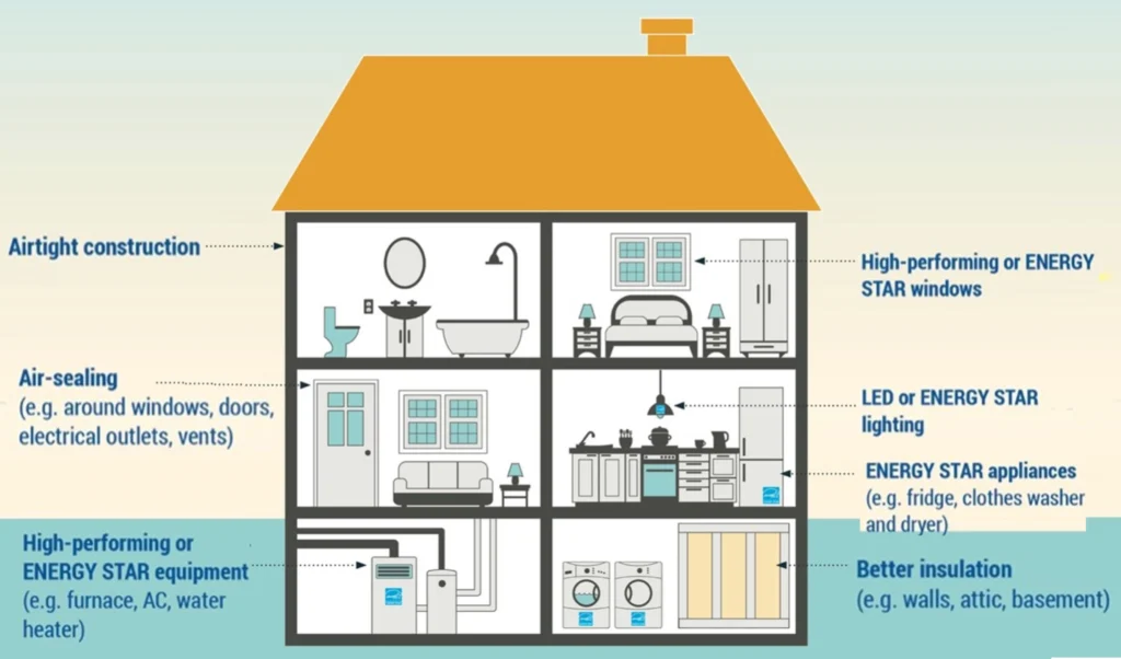ENERGY EFFICIENCY REQUIRED IN BUILDING