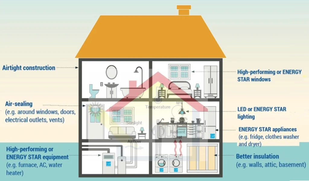 ENERGY EFFICIENT BUILDING