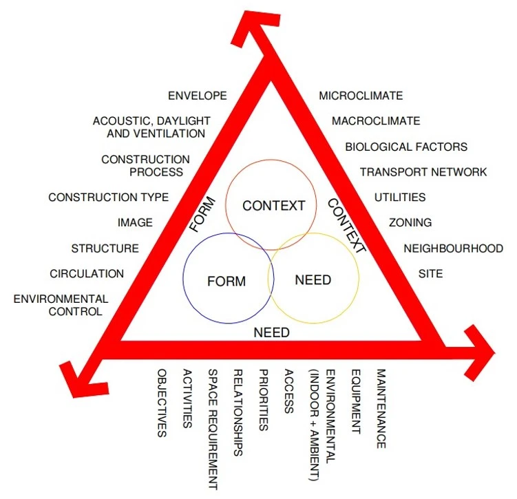 Parameters of architectural design for Energy Efficient Building
