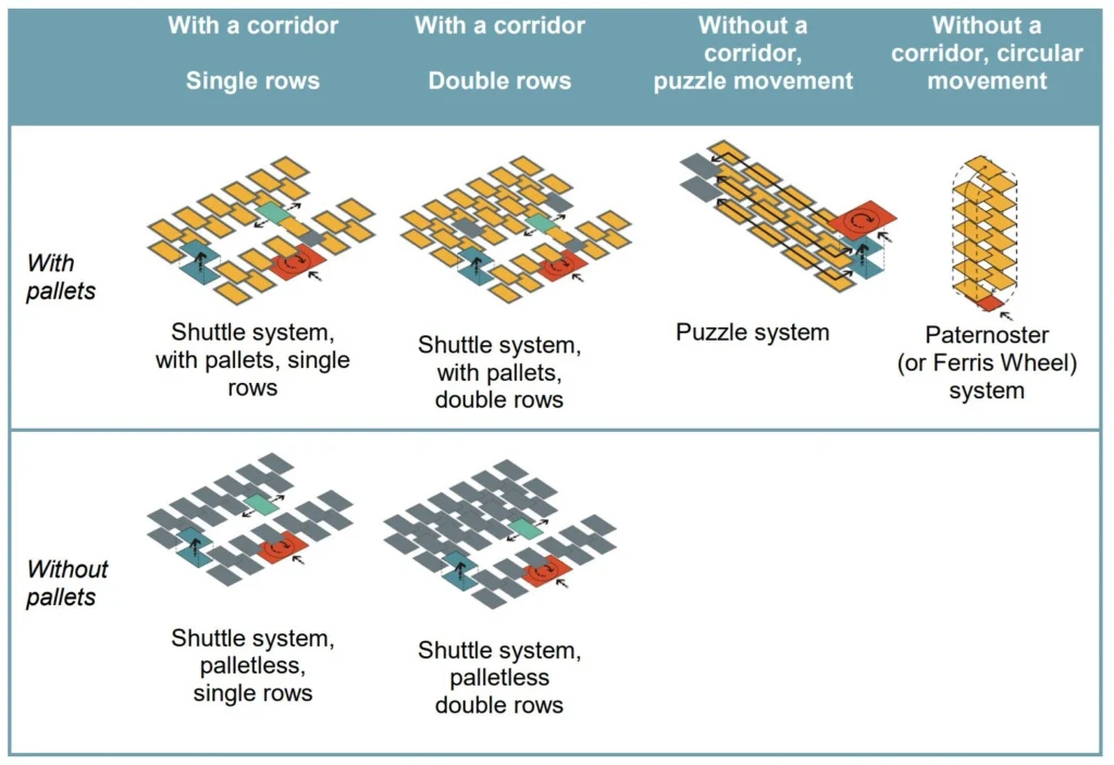 STORAGE SYSTEM IN AUTOMATIC PARKING SYSTEM