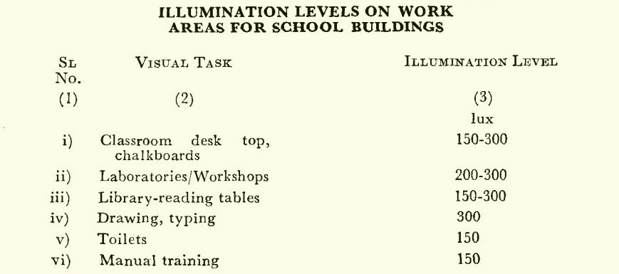 ILLUMINATION LEVELS ON WORK AREAS FOR SCHOOL BUILDINGS