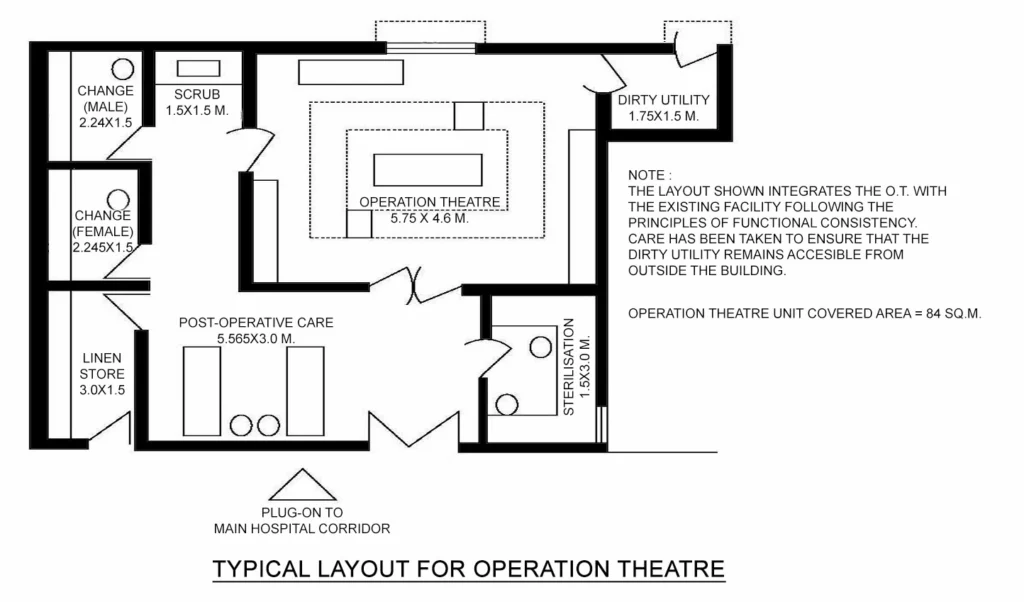 TYPICAL LAYOUT FOR OPERATION THEATRE