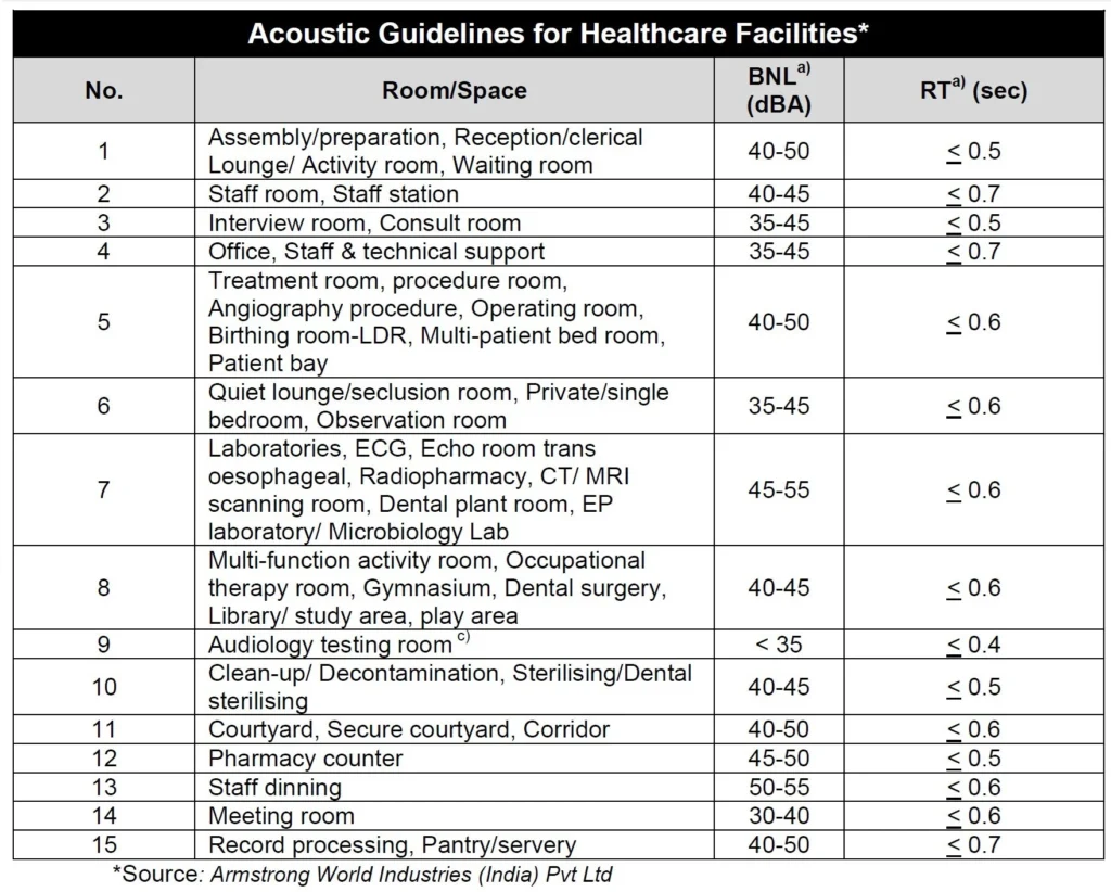 ACOUSTIC SOLUTIONS FOR HEALTHCARE FACILITY