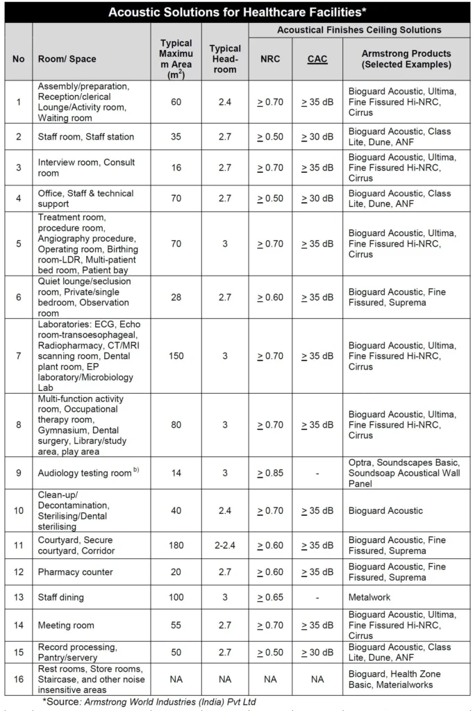 ACOUSTIC SOLUTIONS FOR HEALTHCARE FACILITY ONE