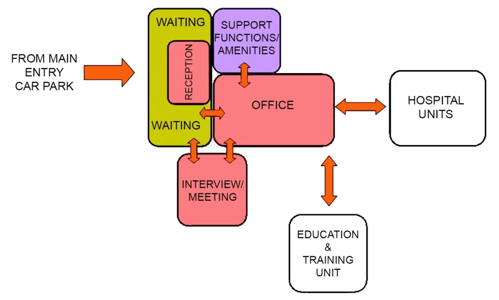 ADMINISTRATION UNIT DESIGN FOR HEALTH FACILITY 1
